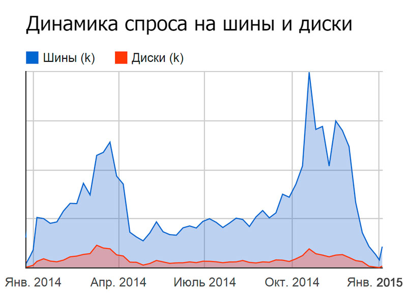 Динамика спроса на шины и диски в Украине 2014-2015 годах